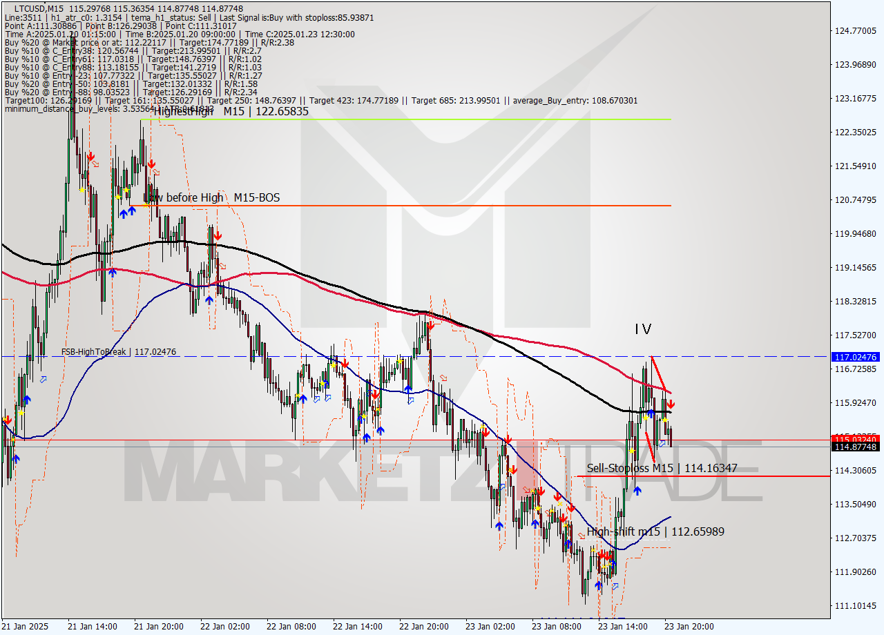 LTCUSD M15 Signal