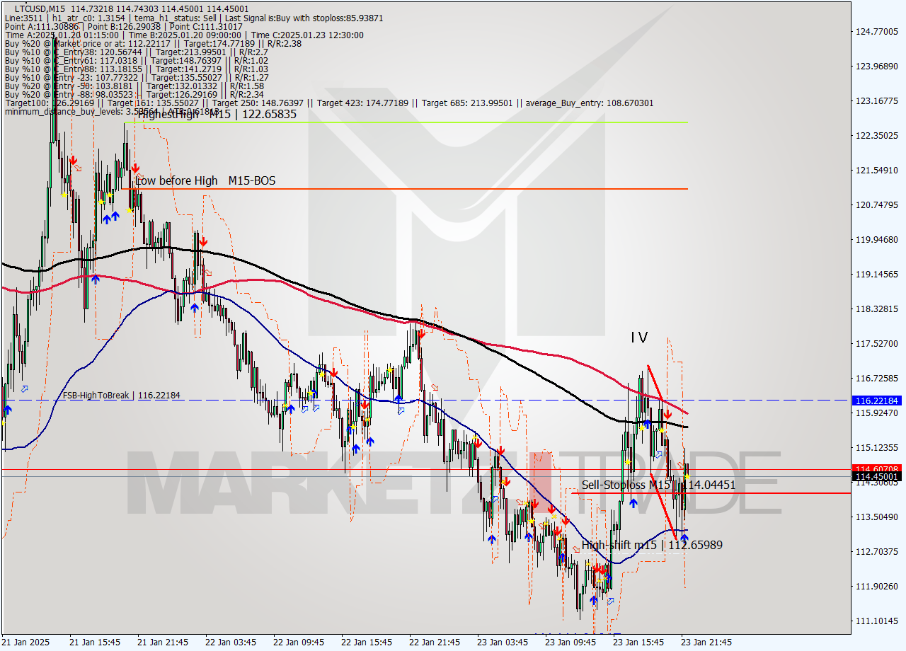 LTCUSD M15 Signal