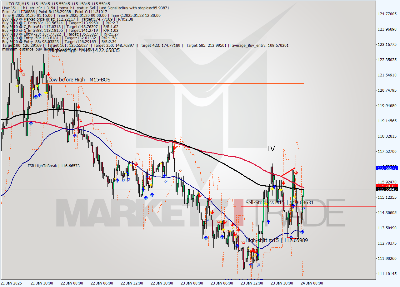 LTCUSD M15 Signal