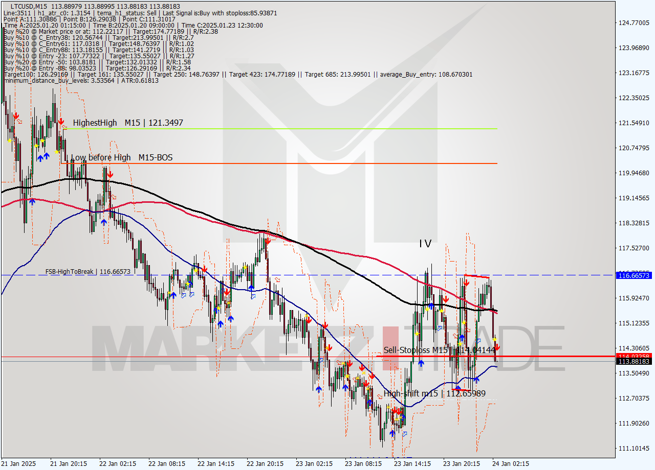 LTCUSD M15 Signal