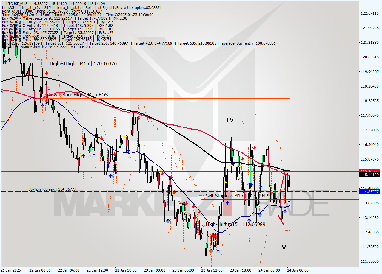 LTCUSD M15 Signal