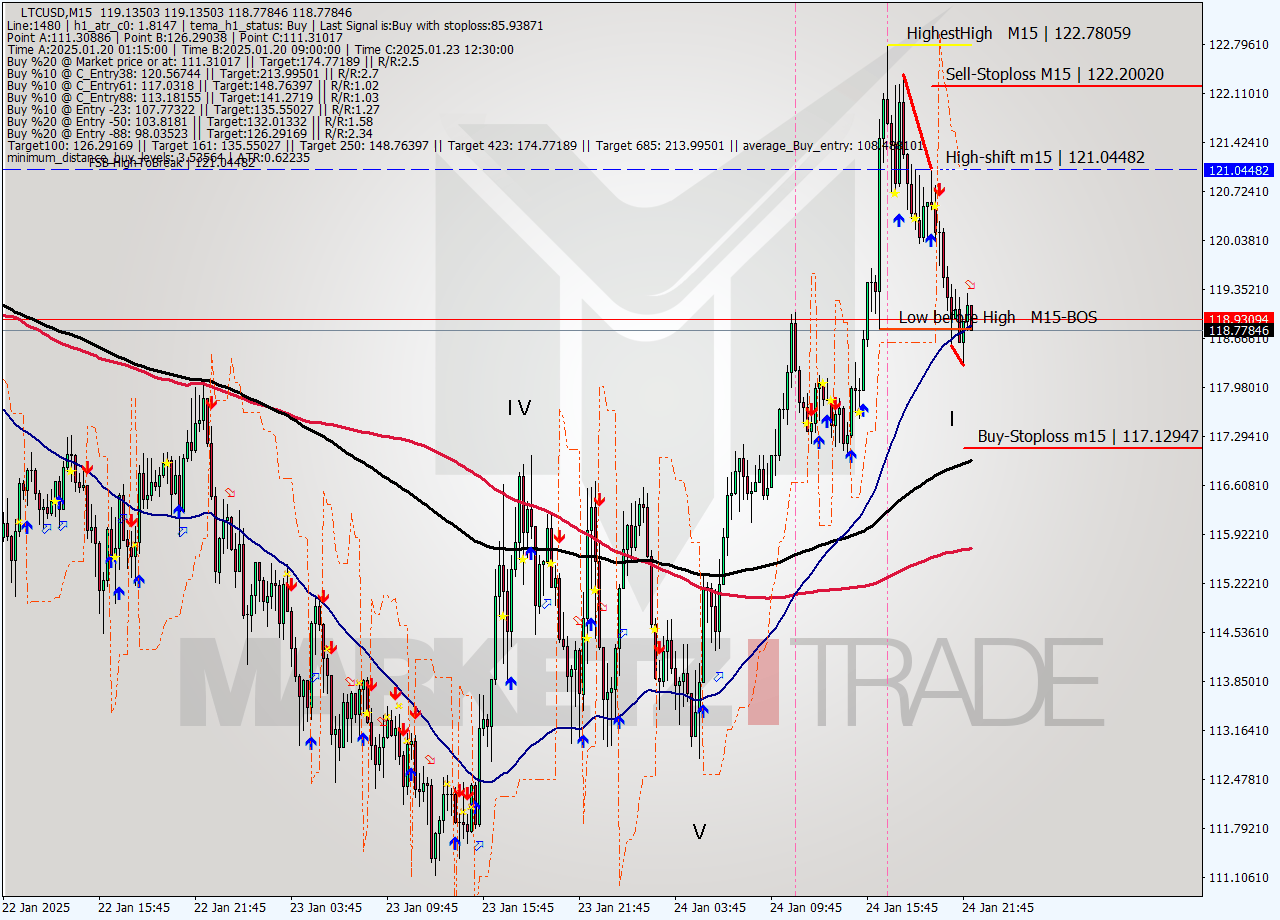 LTCUSD M15 Signal