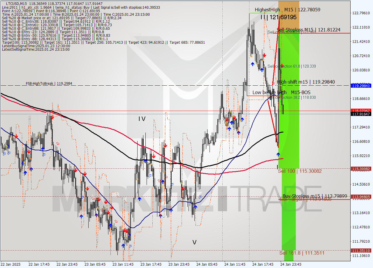 LTCUSD M15 Signal