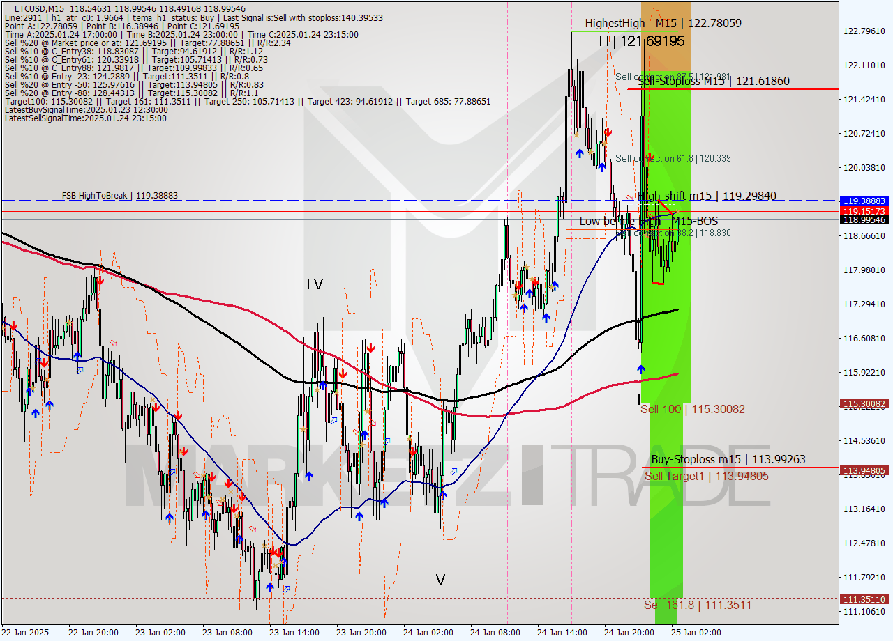 LTCUSD M15 Signal