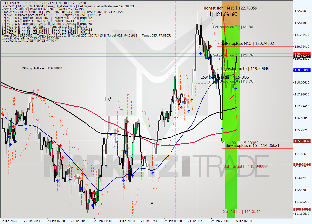 LTCUSD M15 Signal