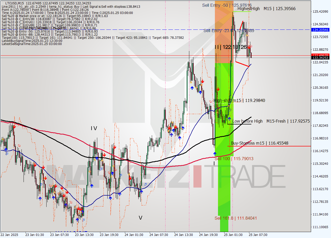 LTCUSD M15 Signal