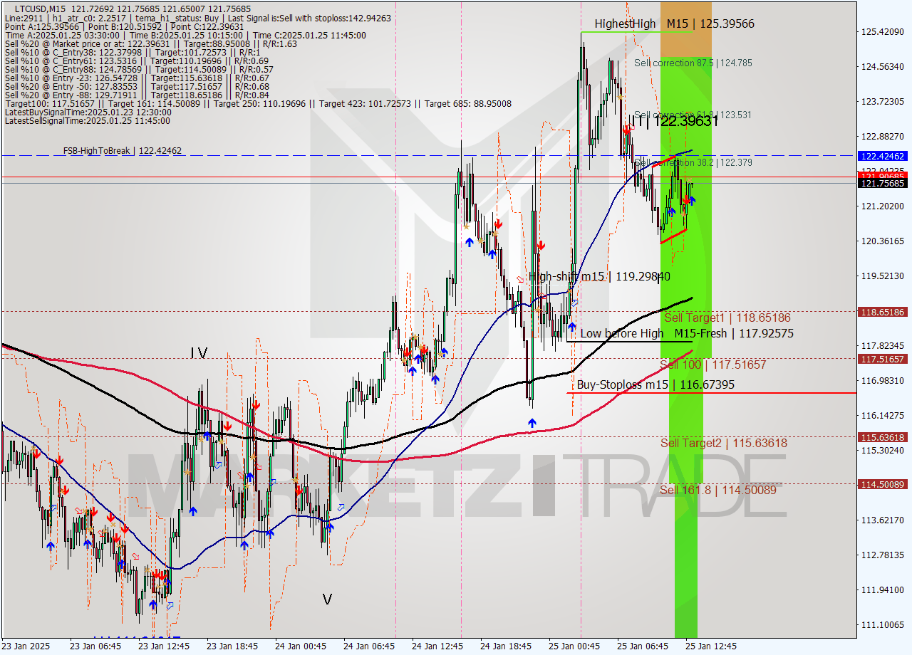 LTCUSD M15 Signal