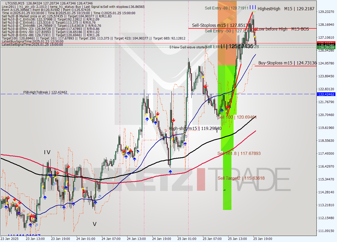 LTCUSD M15 Signal