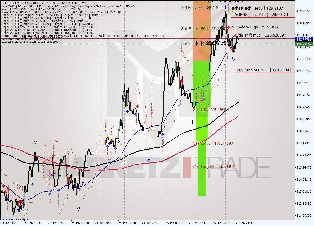 LTCUSD M15 Signal