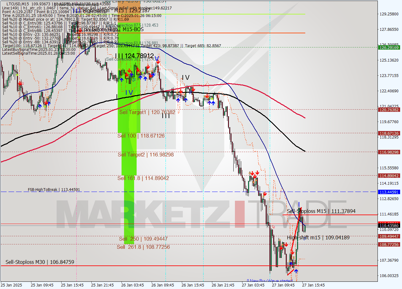 LTCUSD M15 Signal