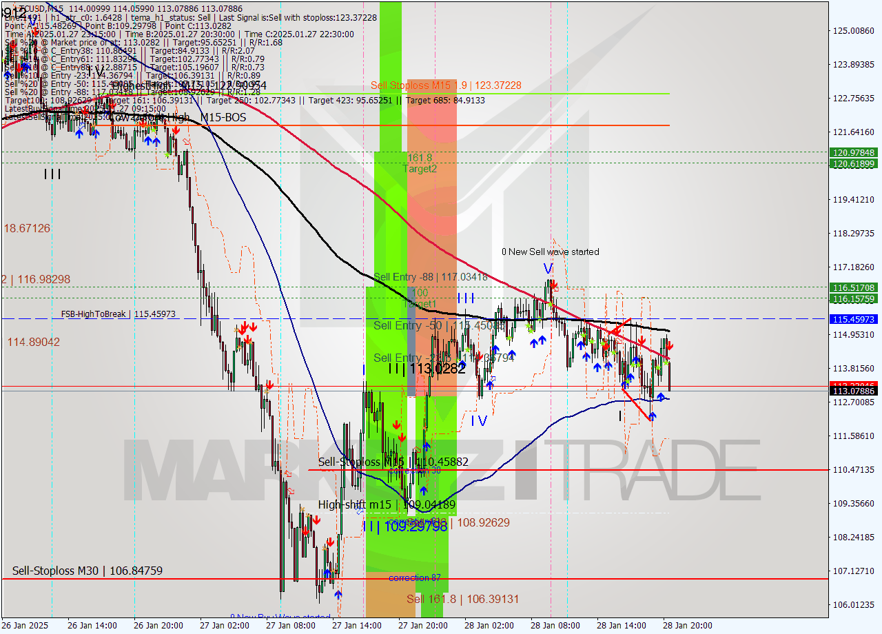 LTCUSD M15 Analysis LTCUSD M15 Signal