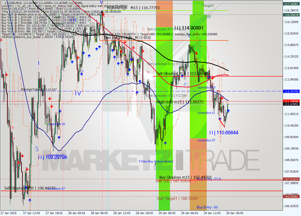 LTCUSD M15 Analysis LTCUSD M15 Signal