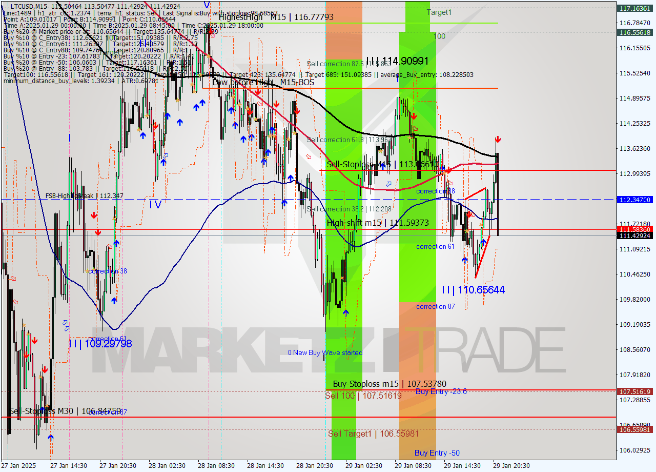 LTCUSD M15 Analysis LTCUSD M15 Signal