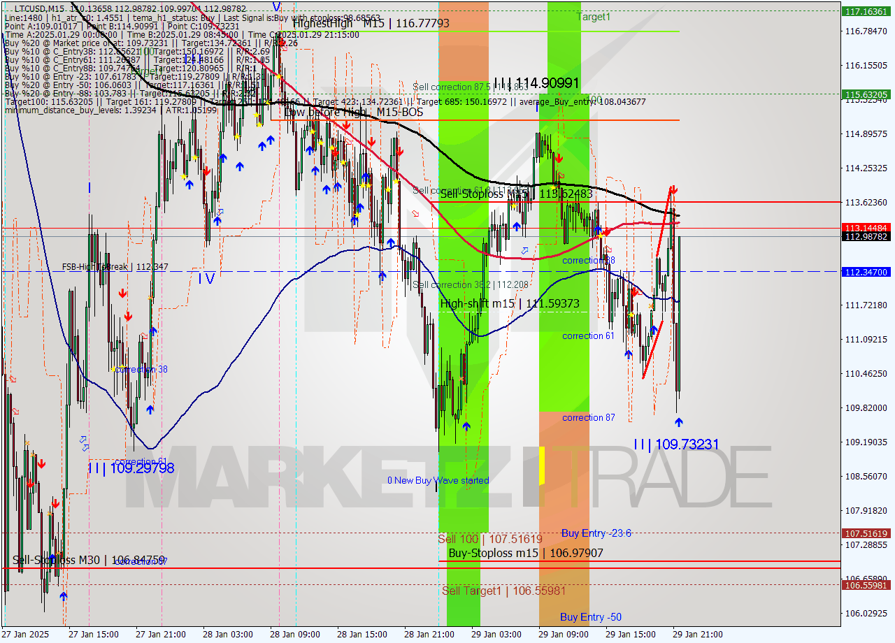 LTCUSD M15 Analysis LTCUSD M15 Signal