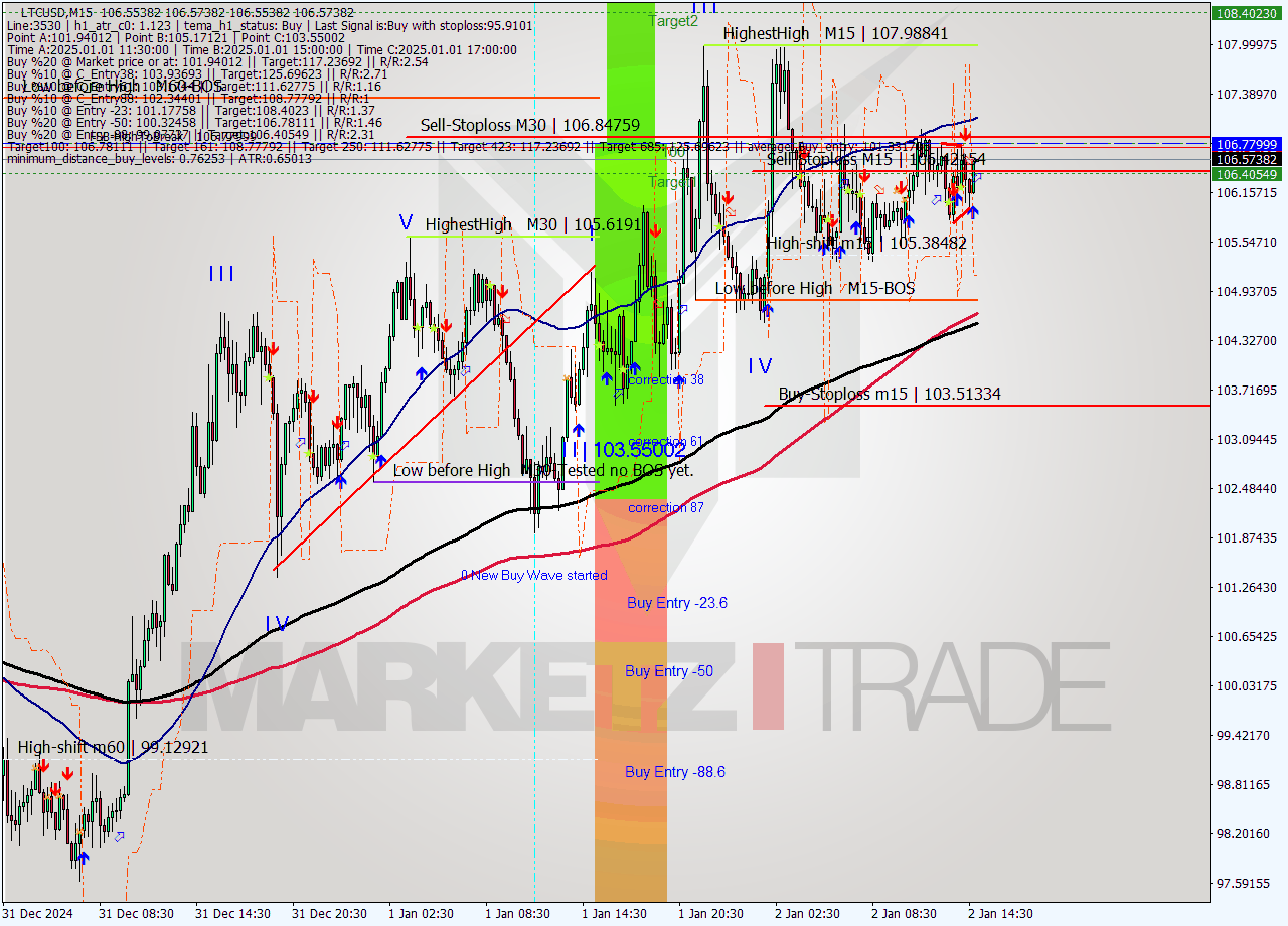 LTCUSD M15 Signal