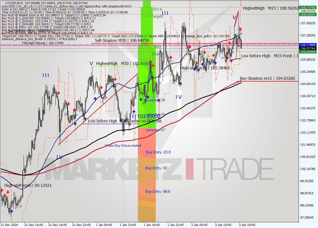 LTCUSD M15 Analysis LTCUSD M15 Signal