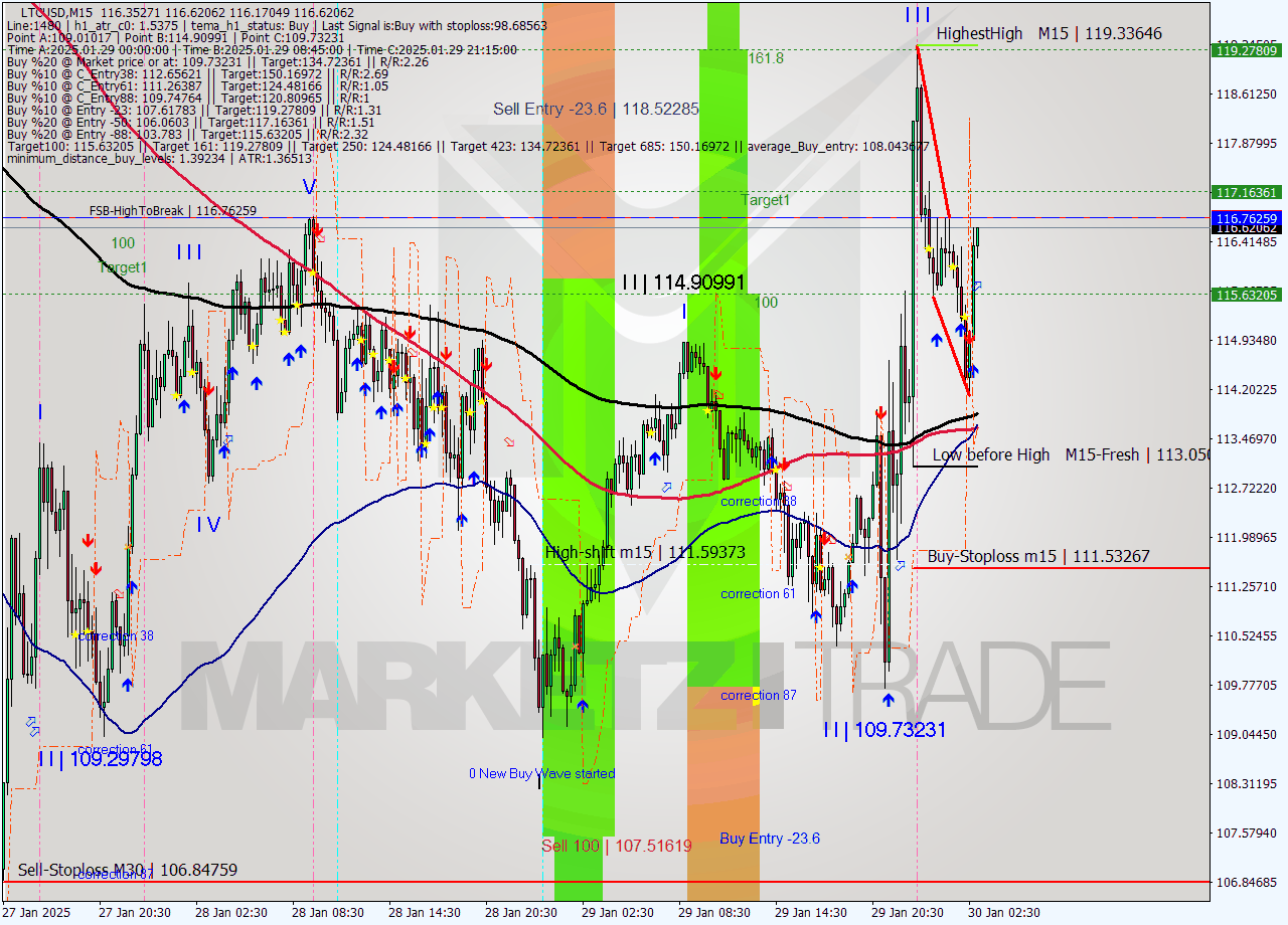 LTCUSD M15 Analysis LTCUSD M15 Signal