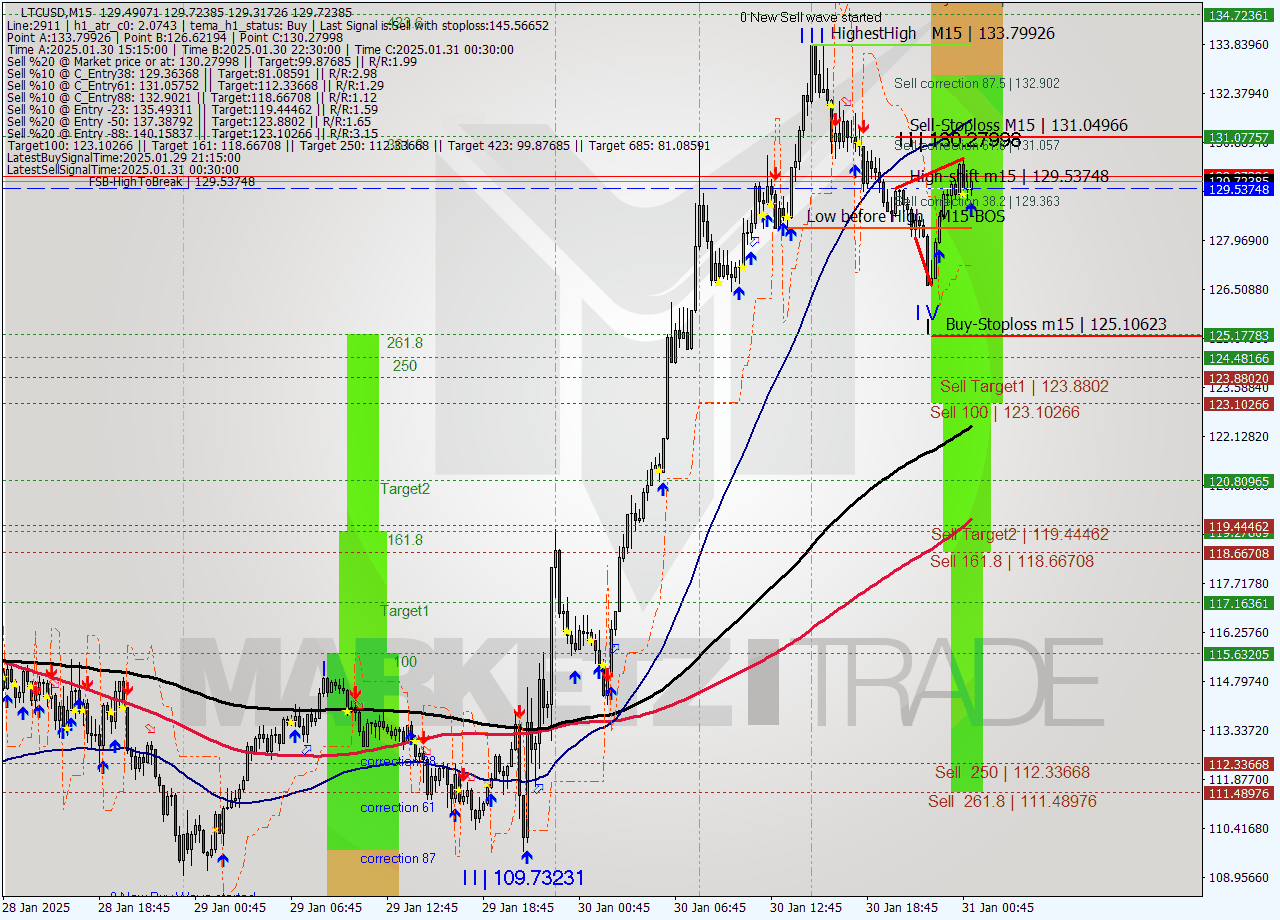 LTCUSD M15 Analysis LTCUSD M15 Signal