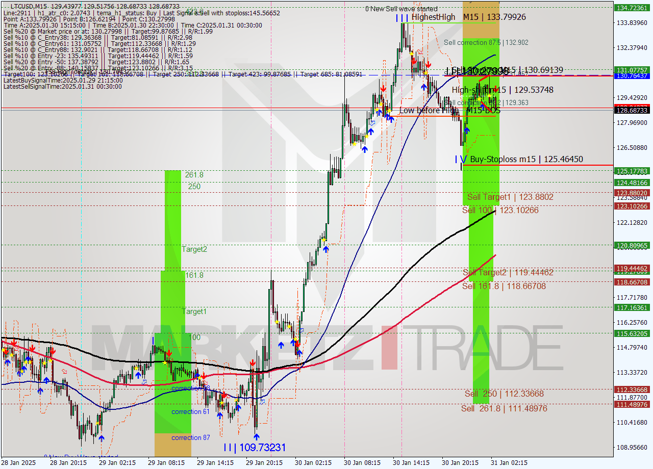 LTCUSD M15 Analysis LTCUSD M15 Signal