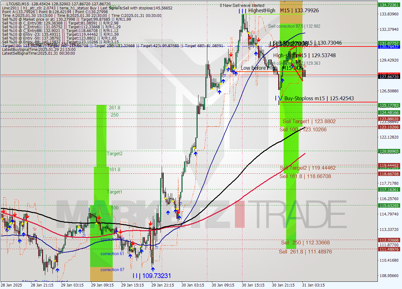 LTCUSD M15 Signal