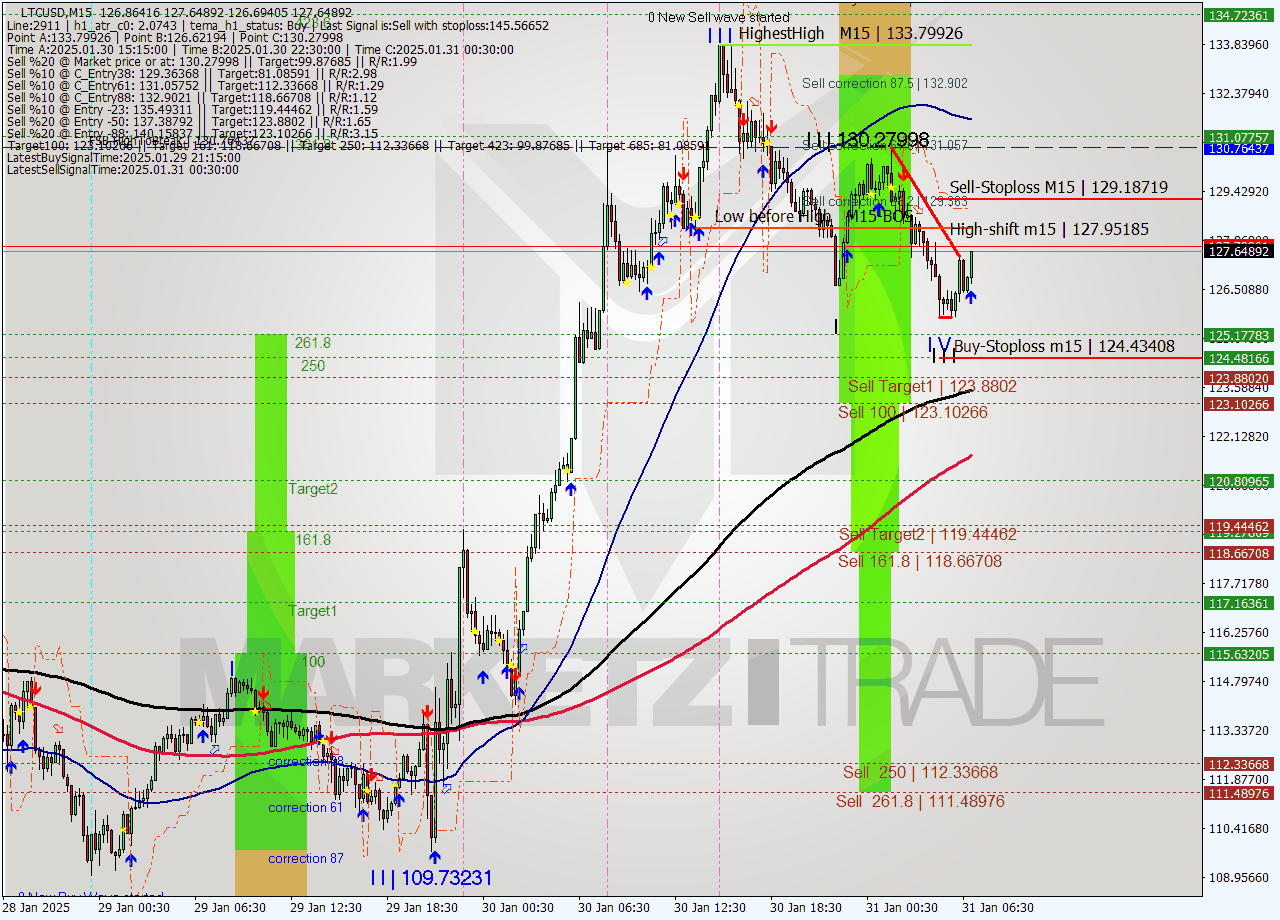 LTCUSD M15 Analysis LTCUSD M15 Signal