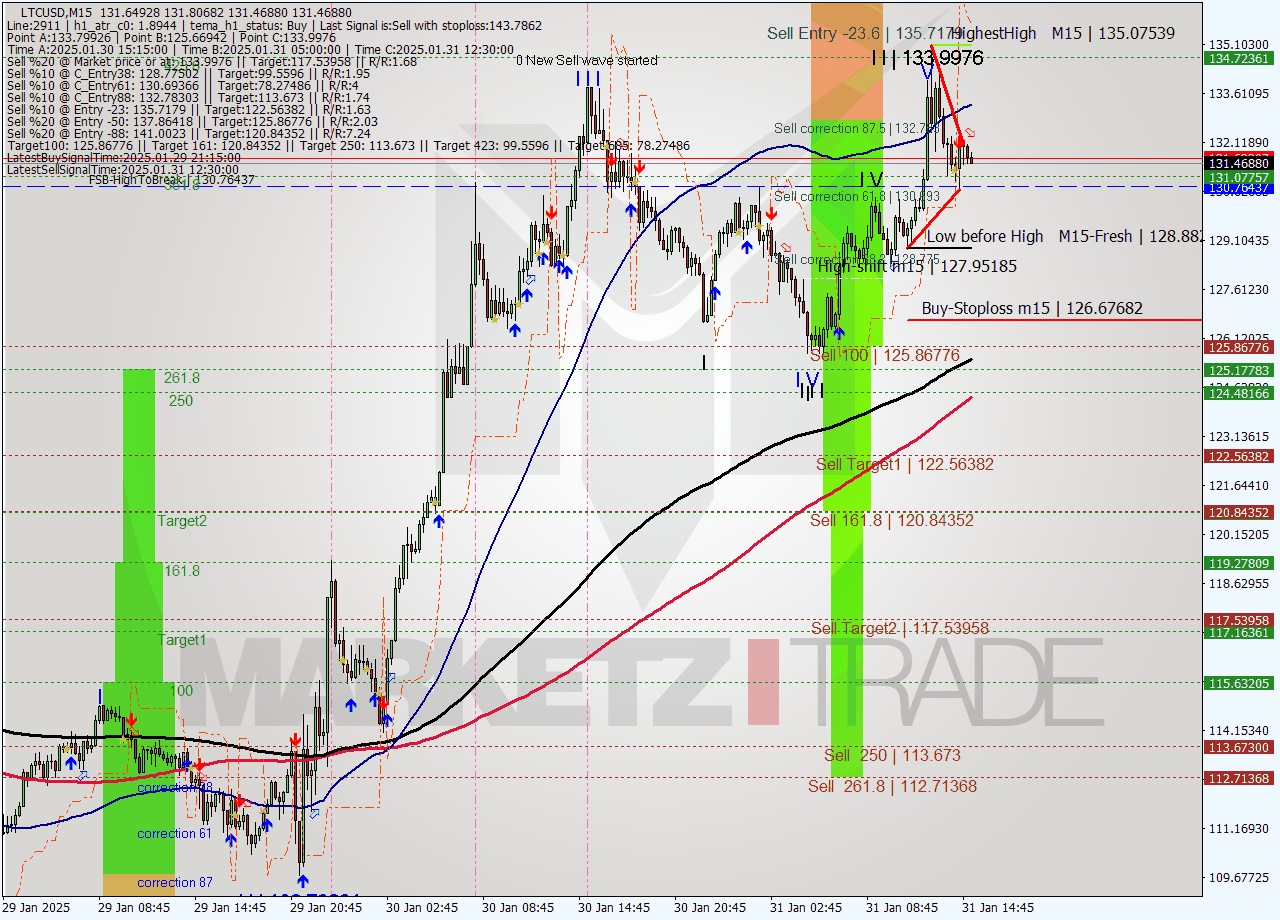 LTCUSD M15 Analysis LTCUSD M15 Signal