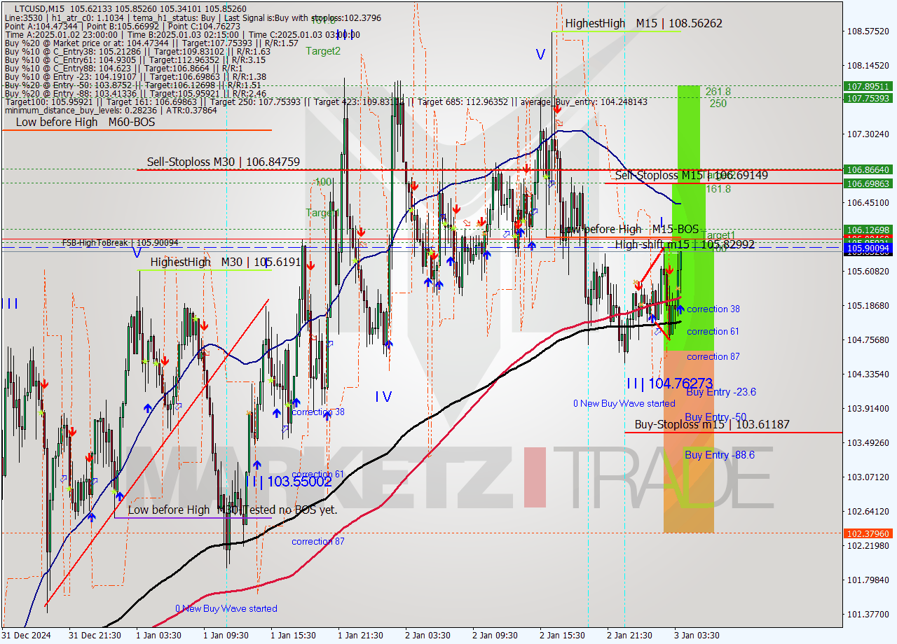 LTCUSD M15 Signal