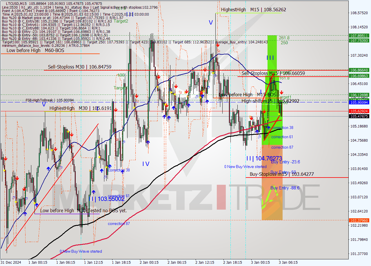 LTCUSD M15 Signal