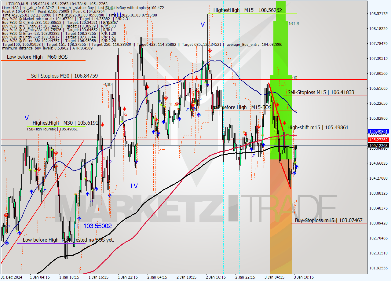 LTCUSD M15 Signal