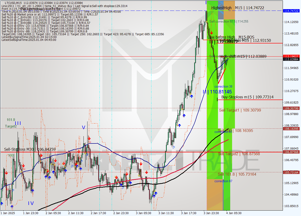 LTCUSD M15 Signal