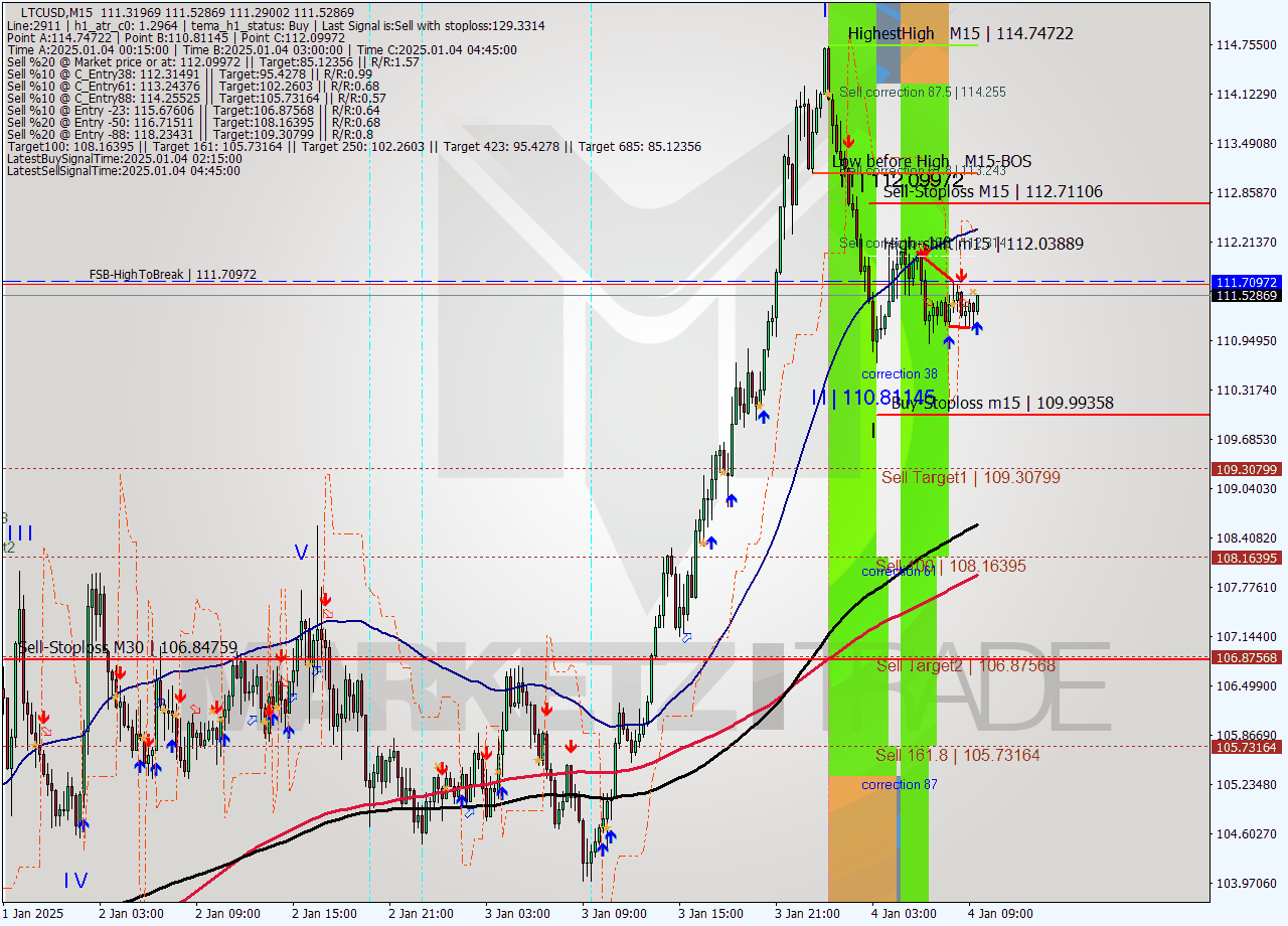 LTCUSD M15 Signal