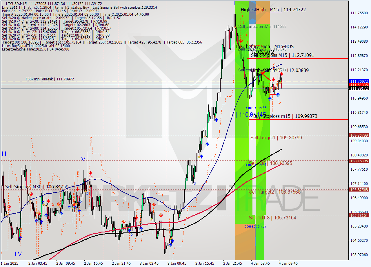 LTCUSD M15 Signal