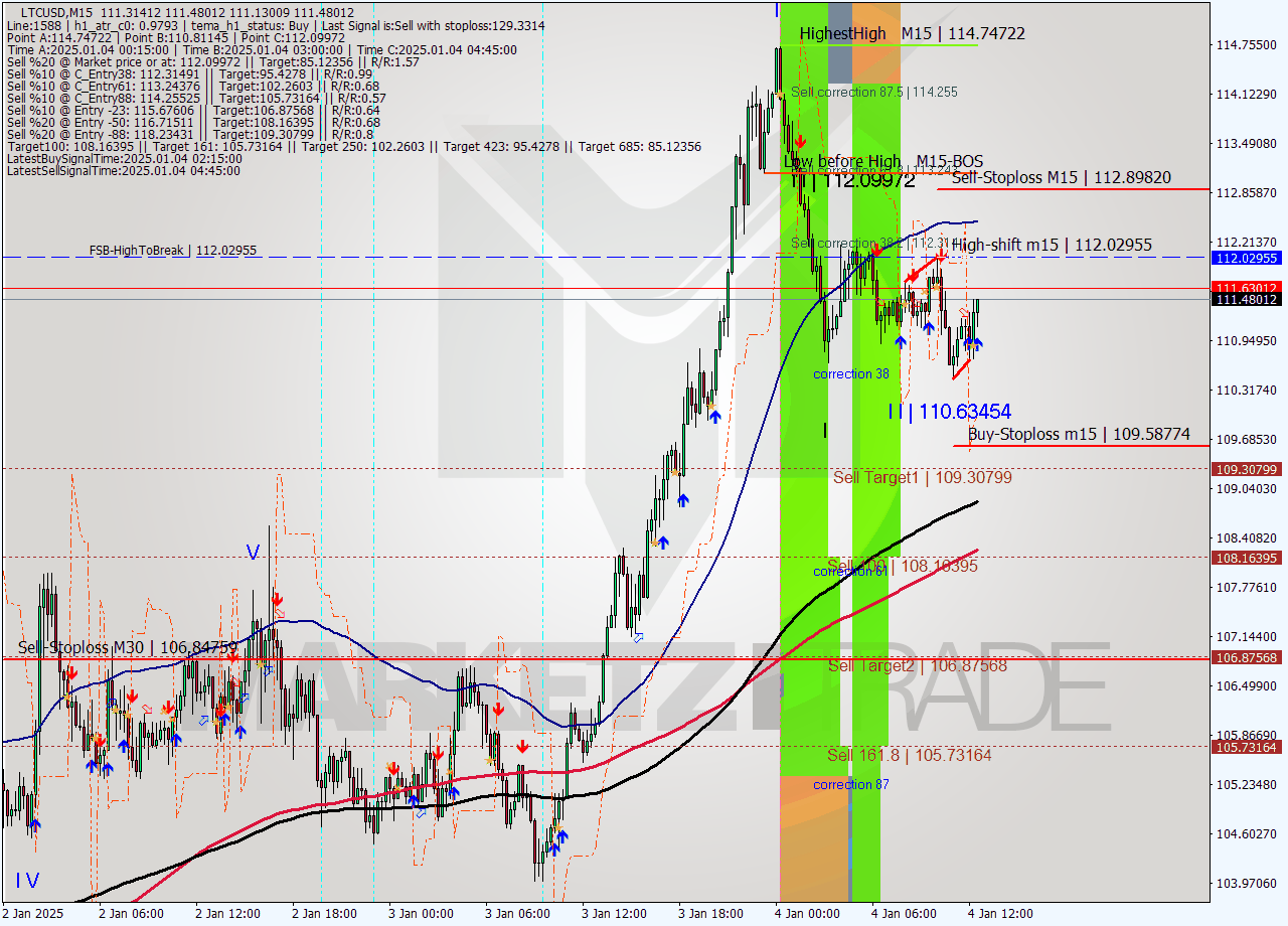 LTCUSD M15 Signal