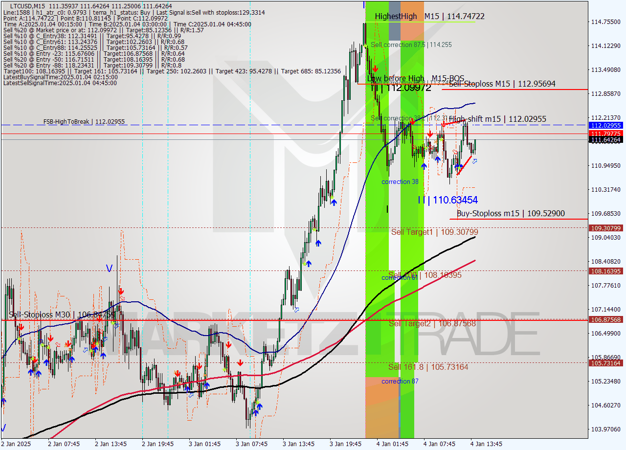 LTCUSD M15 Signal