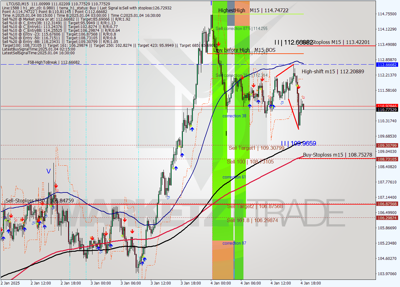 LTCUSD M15 Signal