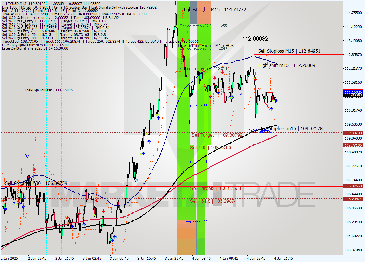 LTCUSD M15 Signal