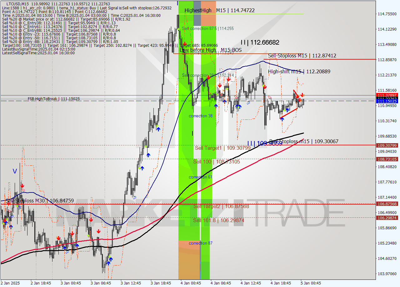 LTCUSD M15 Signal