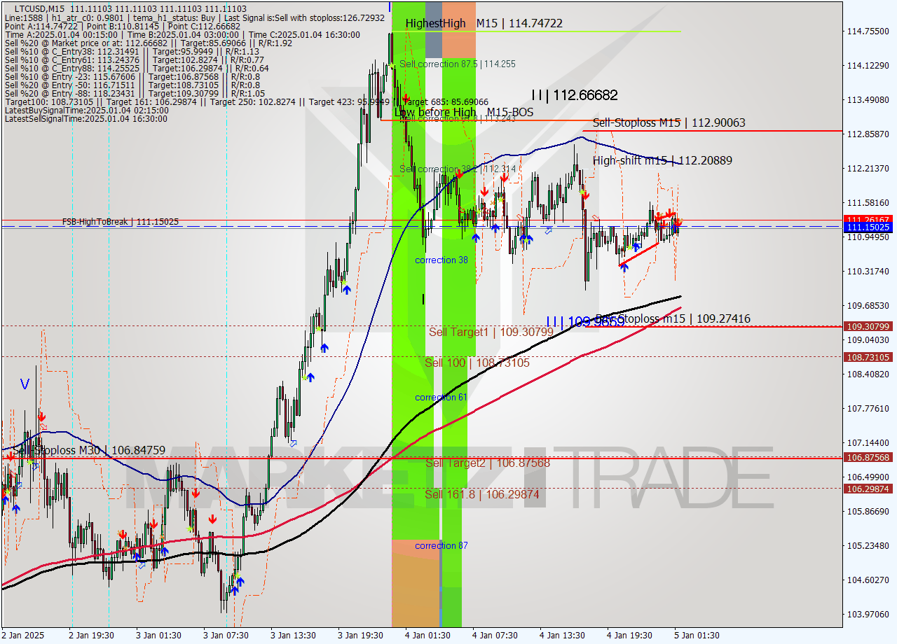 LTCUSD M15 Signal