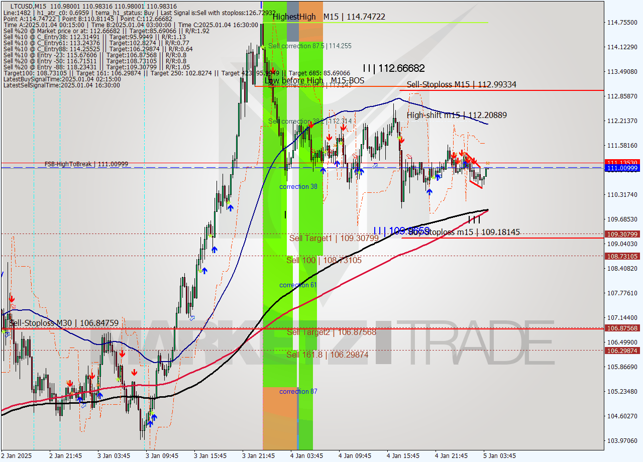 LTCUSD M15 Signal