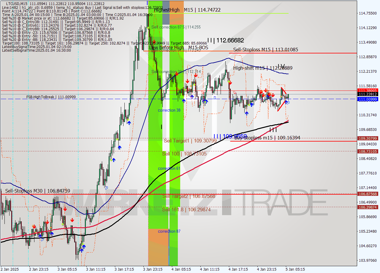 LTCUSD M15 Signal