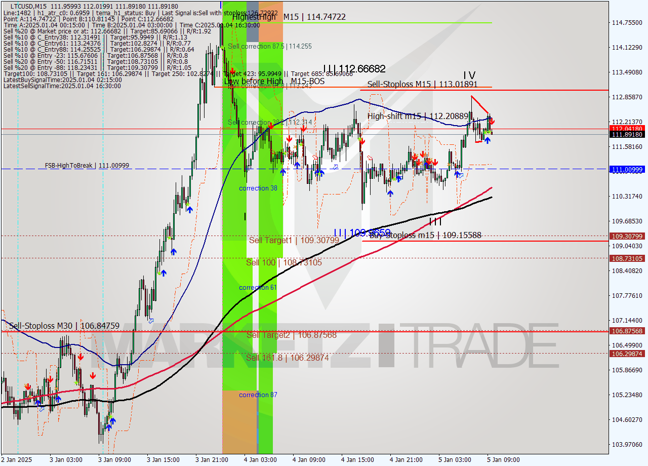 LTCUSD M15 Signal