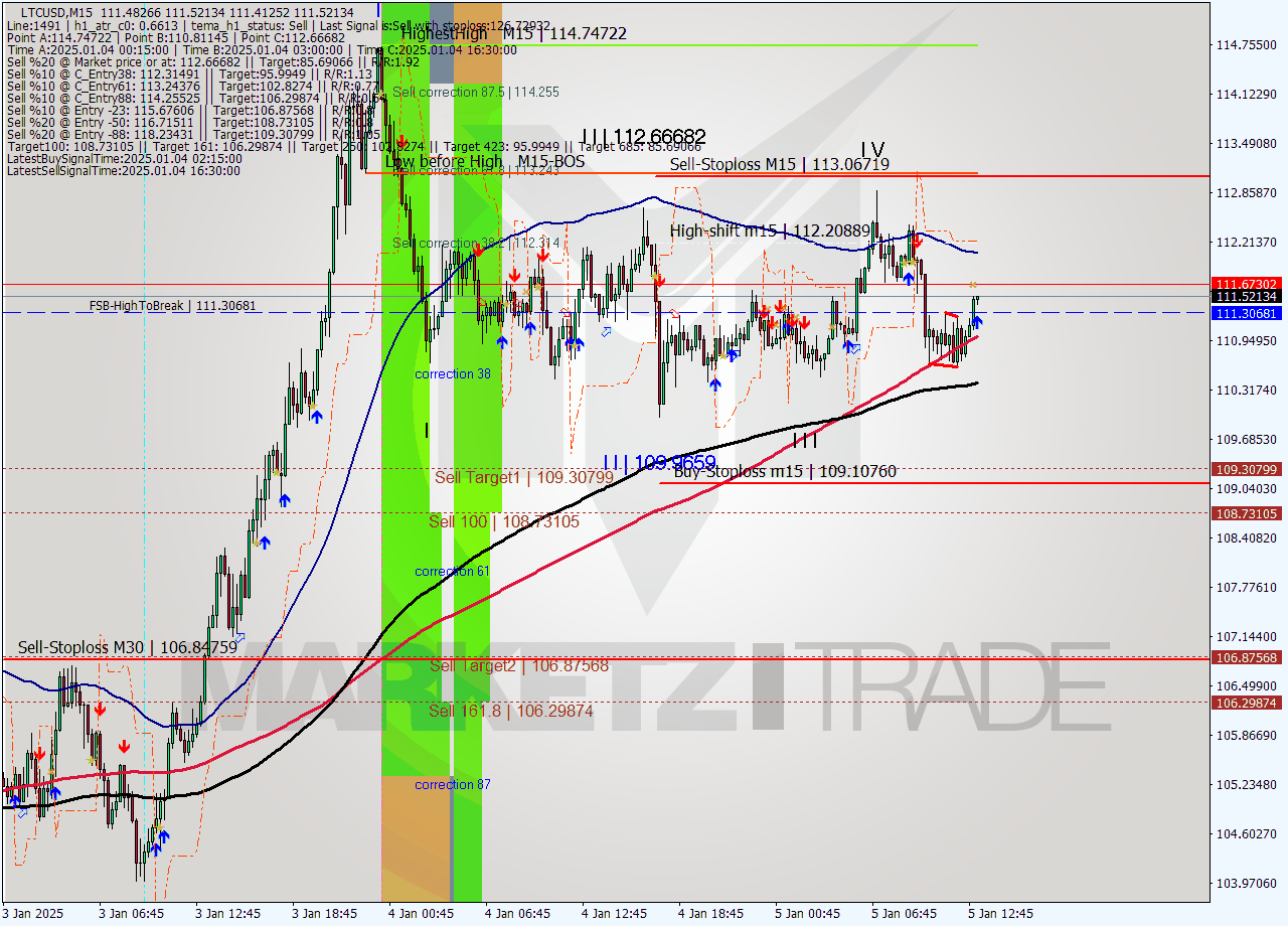 LTCUSD M15 Signal