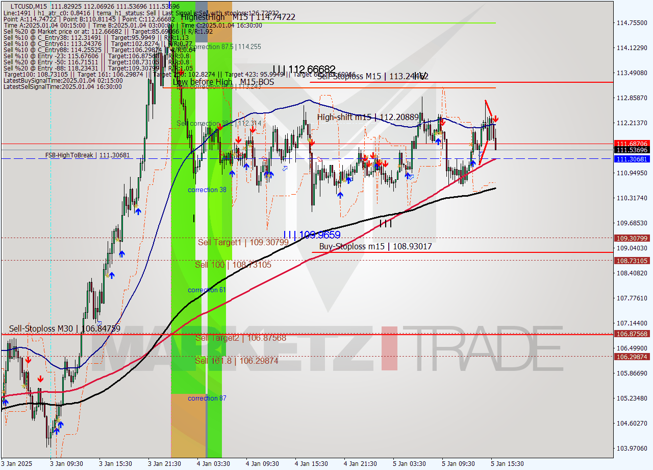 LTCUSD M15 Signal