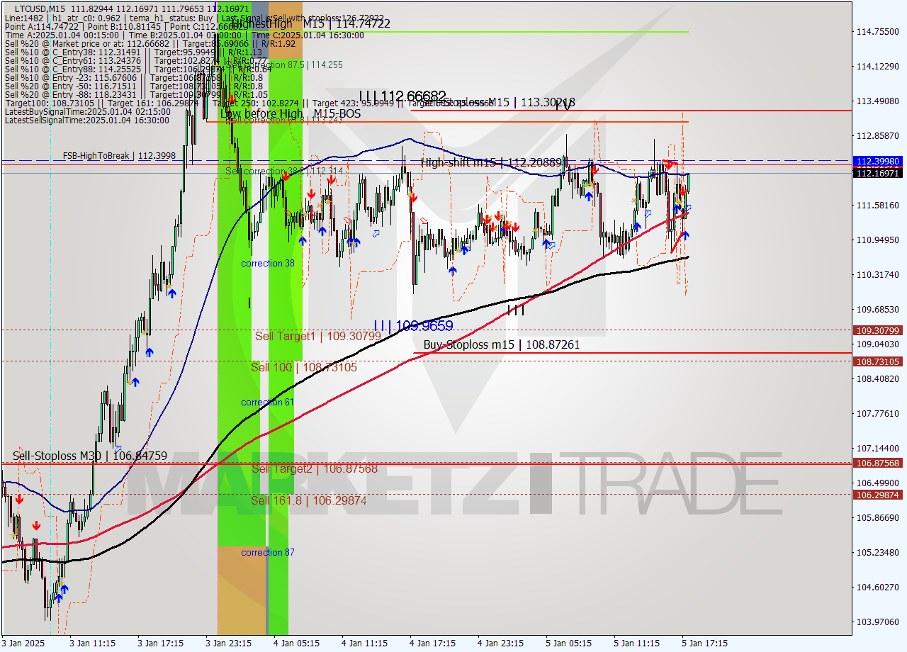 LTCUSD M15 Signal