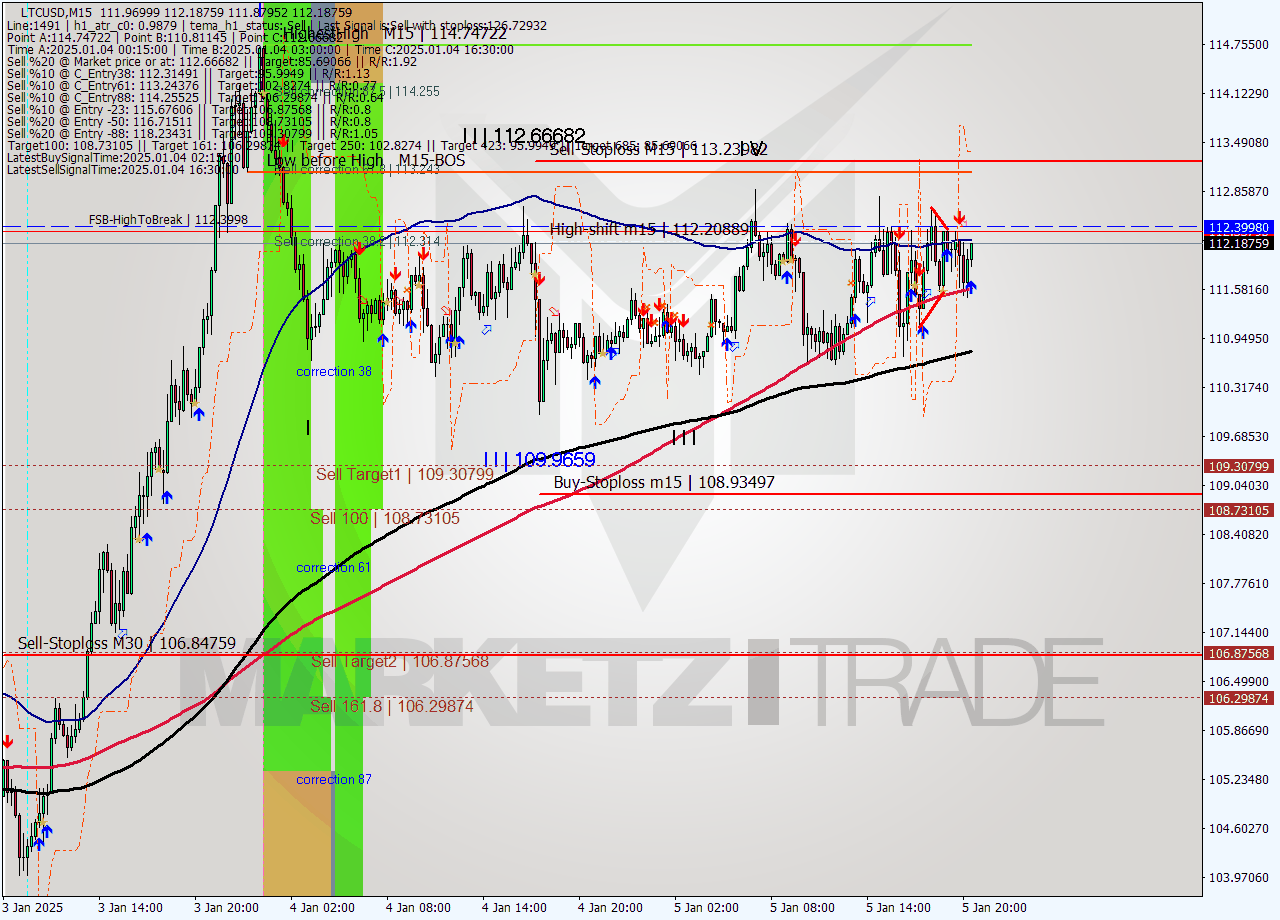 LTCUSD M15 Signal