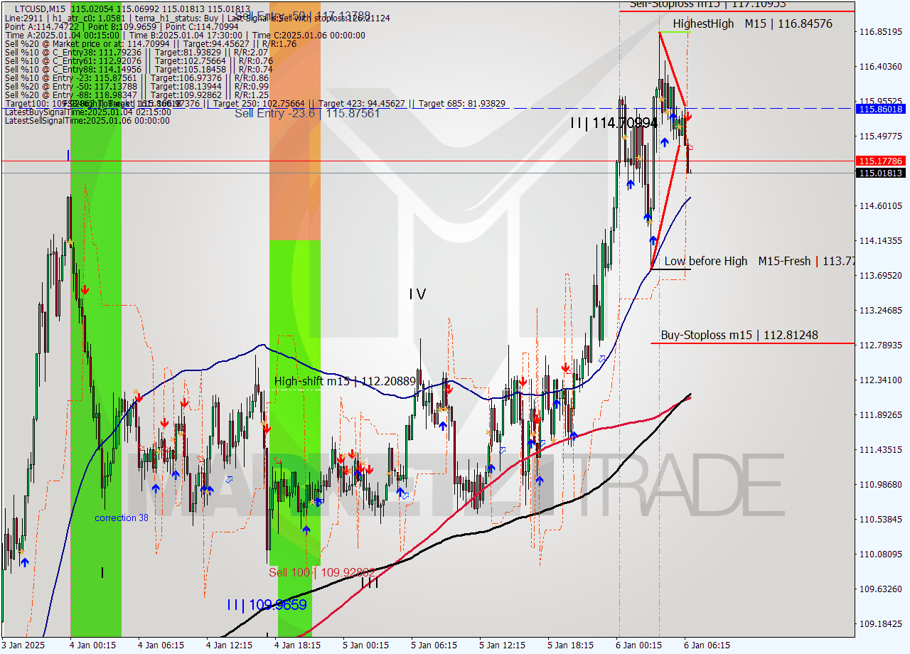 LTCUSD M15 Signal