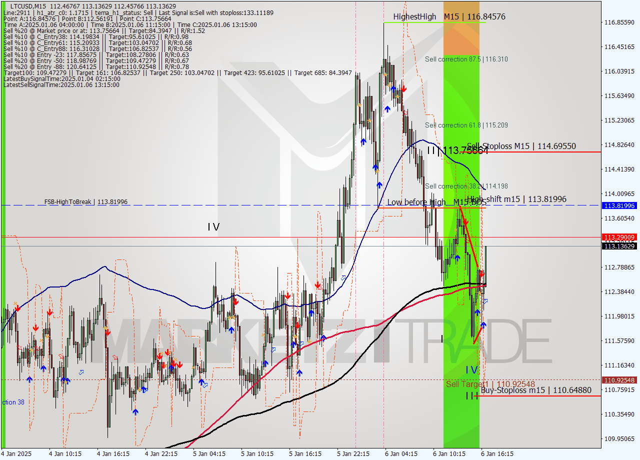 LTCUSD M15 Signal