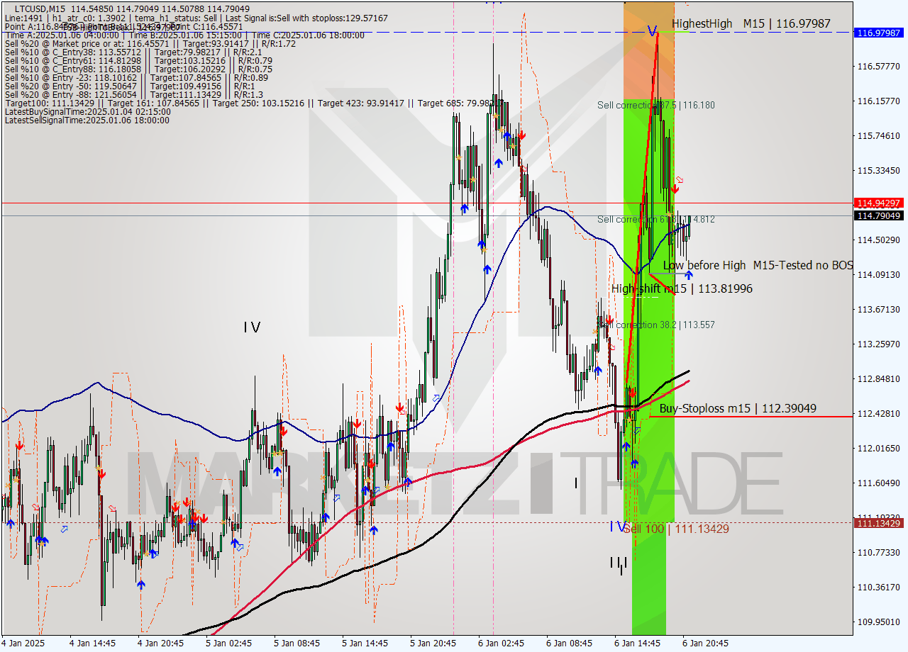 LTCUSD M15 Signal