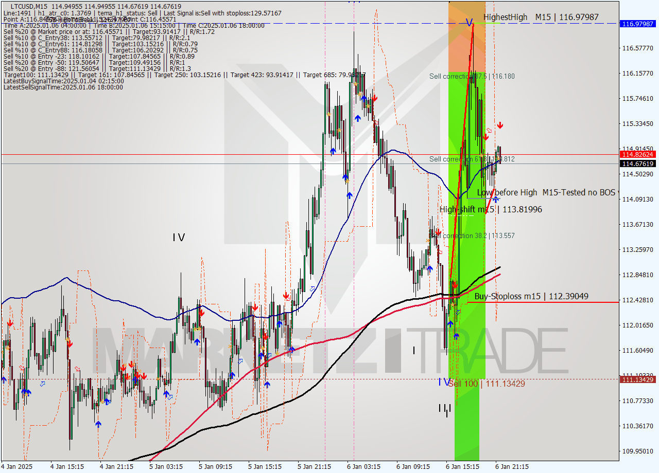 LTCUSD M15 Signal