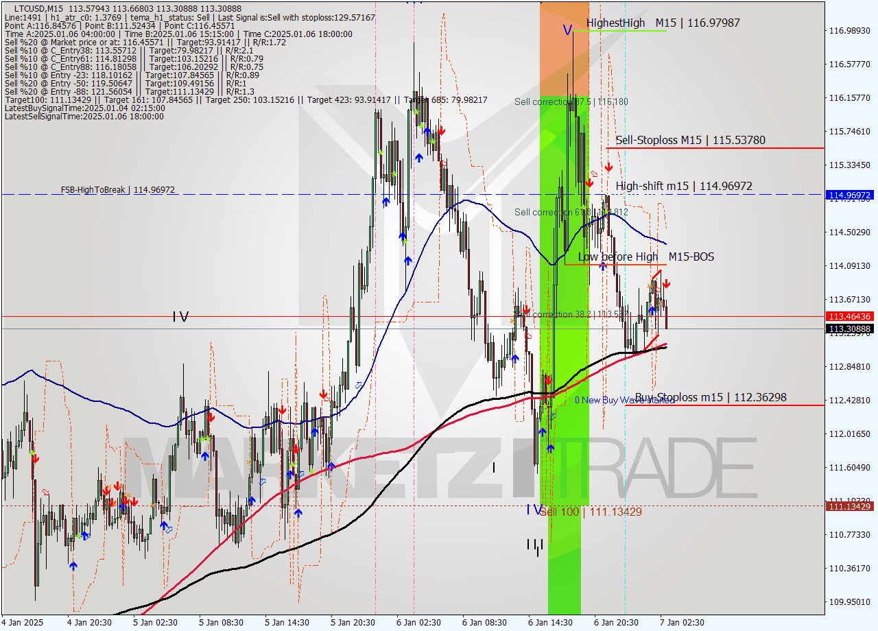 LTCUSD M15 Signal